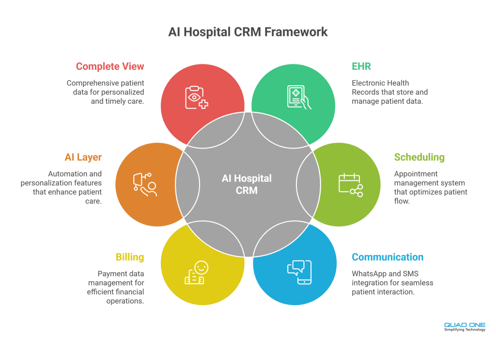 A visual guide to how an AI Hospital CRM connects patient data, medical billing, and scheduling to provide a complete view of patient care