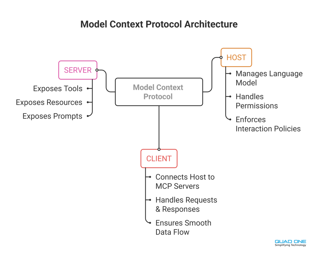 Infographic shows model context protocol architecture 