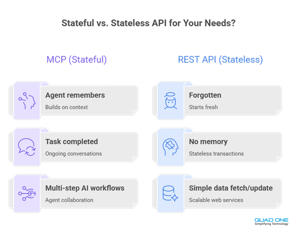 Infographic showing mcp vs rest api