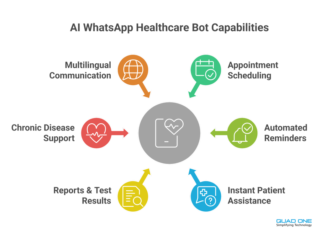 AI WhatsApp Healthcare Bot infographic: 6 key capabilities by QuadoNe.