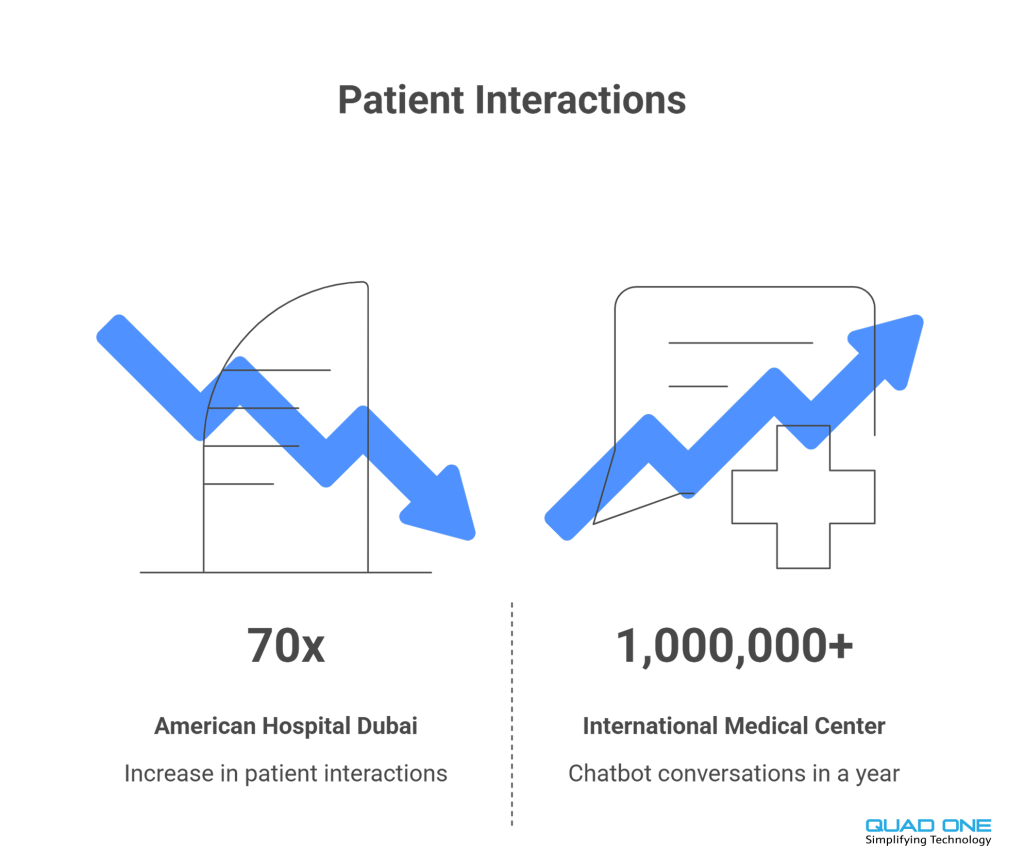 Patient interactions growth chart showing 70x increase and 1,000,000+ chatbot conversations in healthcare.
