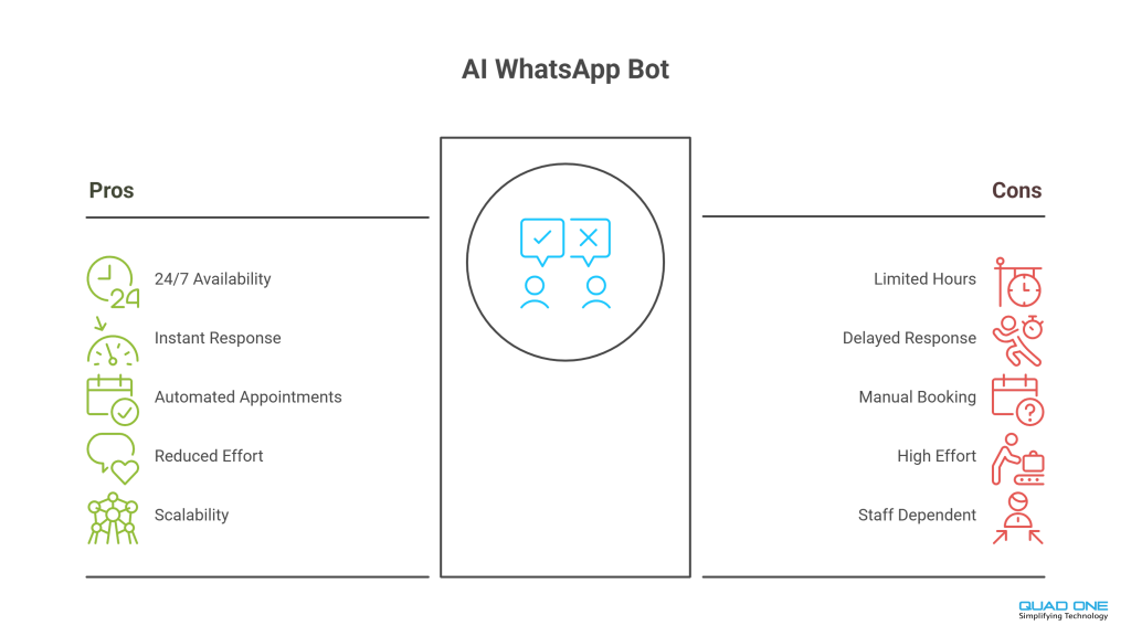 AI WhatsApp bot pros and cons comparison showing 24/7 availability, instant response, automation, scalability vs limited hours, delays, and manual processes.
