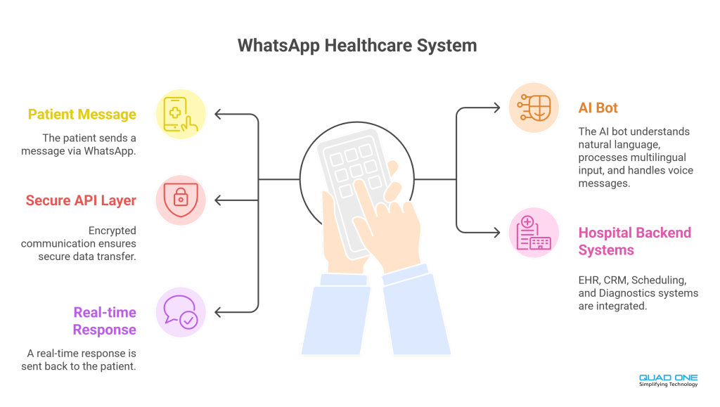WhatsApp healthcare system diagram showing AI bot, secure API, and hospital backend integration.