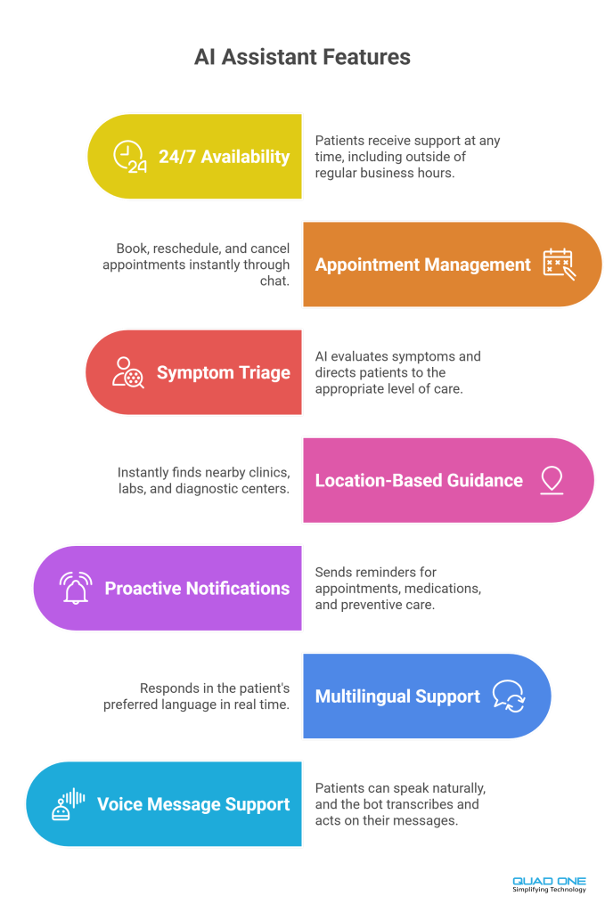 AI healthcare assistant features: 24/7 availability, appointment management, symptom triage, location-based guidance, proactive notifications, multilingual support, and voice message support.
