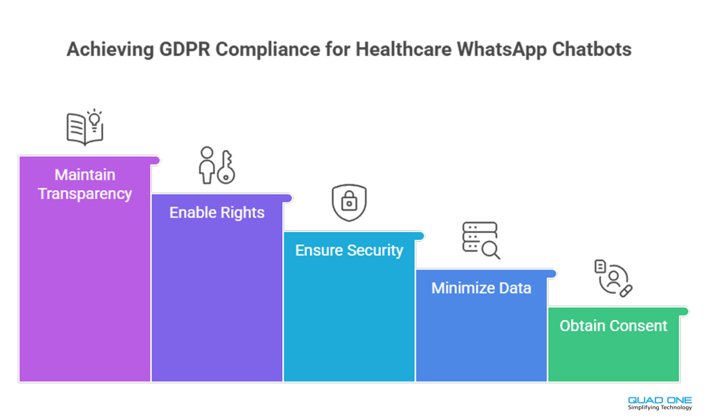 5 steps for healthcare WhatsApp chatbot GDPR compliance: Transparency, Rights, Security, Data Minimization, and Consent.