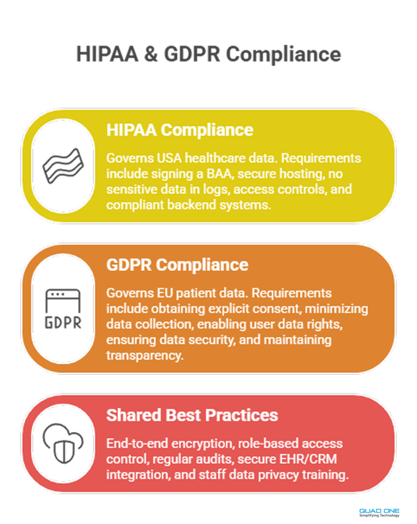 Quad One guide to HIPAA and GDPR compliance: Requirements for secure medical data hosting, patient consent, and encryption best practices.