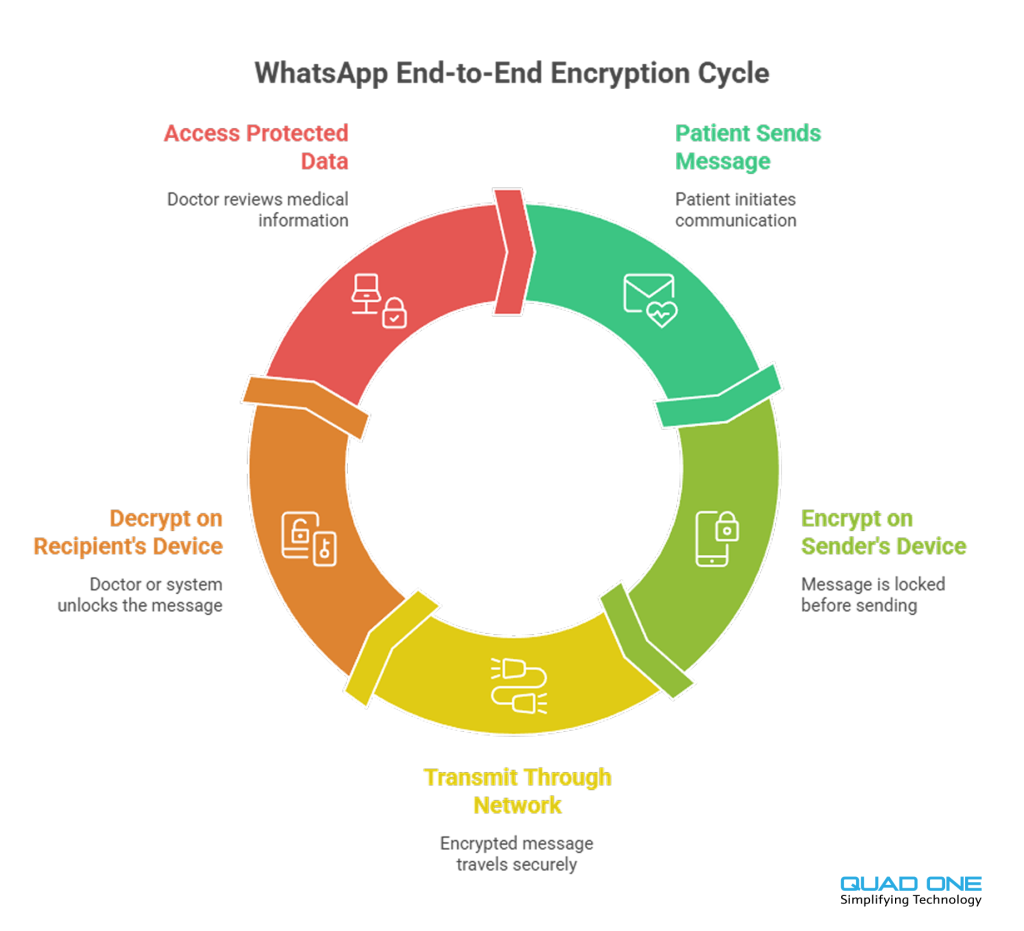 Secure WhatsApp encryption process for medical data: from patient message initiation to protected doctor access.